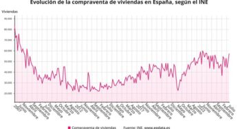 La compraventa de viviendas se dispara un 19,4% en julio, hasta su mayor cifra en este mes desde 2007