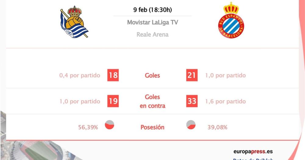 Real Sociedad vs Espanyol: Hora, dónde ver, estadísticas y datos previos al partido